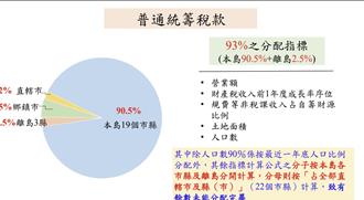 新版財劃法分配為何會有餘數？財政部2圖表說明