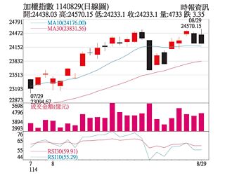 操盤心法－資金行情方興未艾 擇強操作