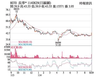 熱門股－長華 連三紅挑戰年線