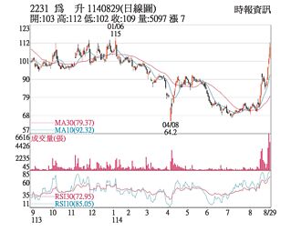 熱門股－為升 無人機利多買盤搶