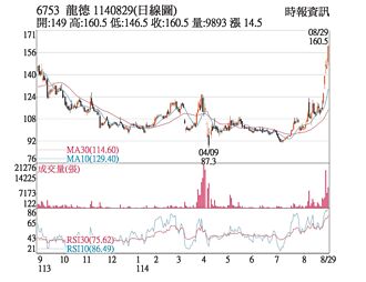 熱門股－龍德造船 題材加持驚驚漲