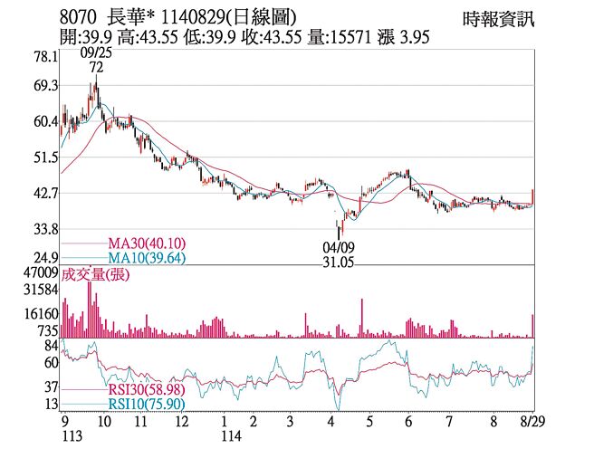 长华（8070）1140829（日线图）