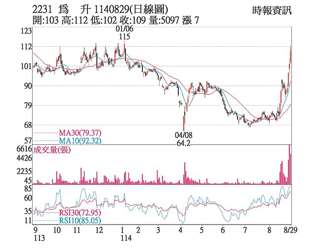 為升（2231）1140829（日線圖）
