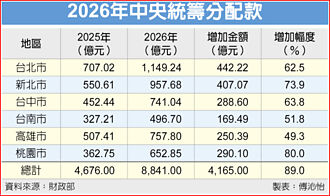 新版財劃法上路 明年統籌分配款大增89％