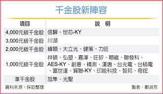 24檔千金開趴 PCB、CCL人氣旺