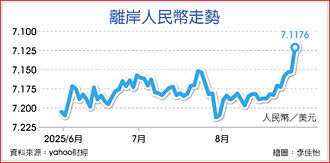 離岸人民幣強升 挑戰6字頭