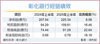 東向南向齊發力 彰銀海外大豐收