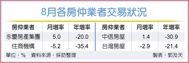 8月各房仲业者交易状况