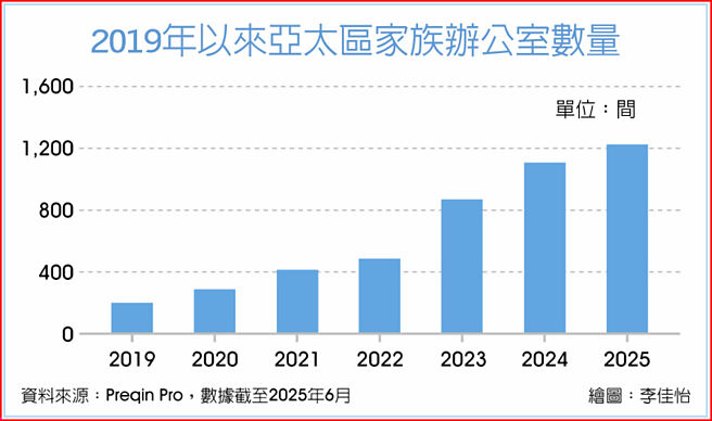 2019年以来亚太区家族办公室数量