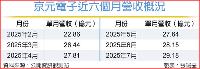 京元电子近六个月营收概况