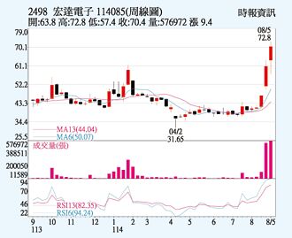 宏达电 双资联手大买