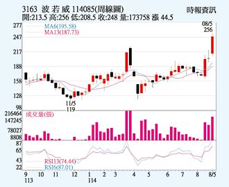 波若威 創歷史新高價