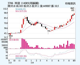 神達 一度攻破百元