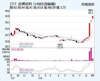 長興 內外資齊卡位