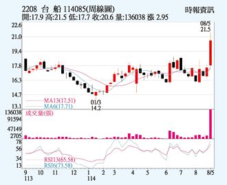 台船 成功突破前高
