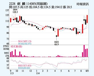 劍麟 散熱題材發酵