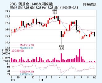 凯基金 吸引低檔买盘