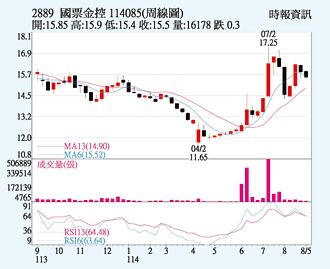 國票金 子公司獲利增