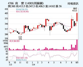 南寶 特定資金進駐