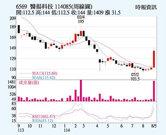 醫揚 攻醫療AI應用