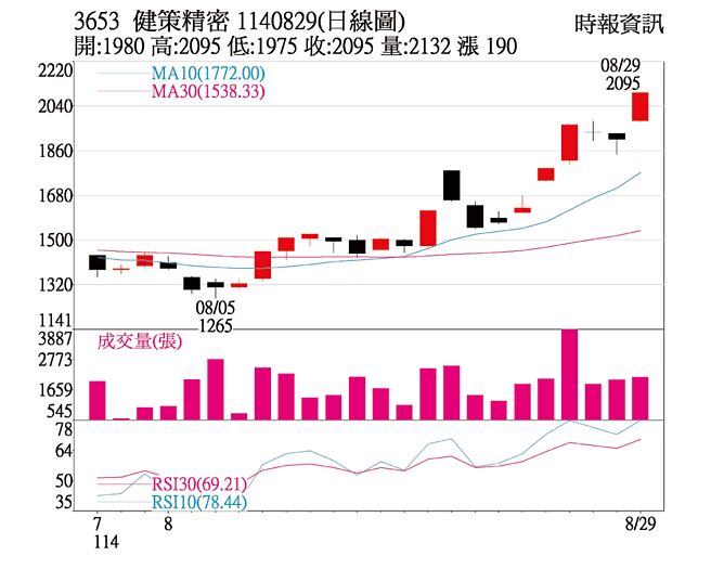 本周关键一檔：健策（3653）1140829(日线图)