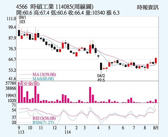 时硕（4566）周线图