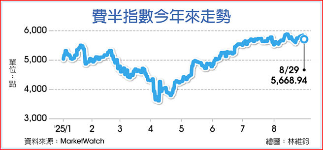 费半指数今年来走势