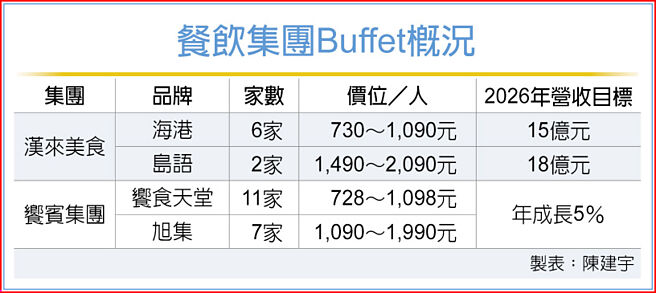 餐飲集團Buffet概況