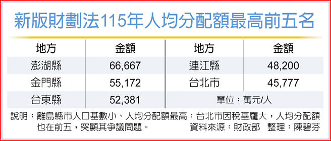 新版财划法115年人均分配额最高前五名