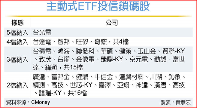 主動式ETF投信鎖碼股