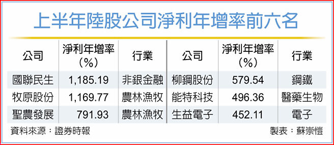 上半年陸股公司淨利年增率前六名