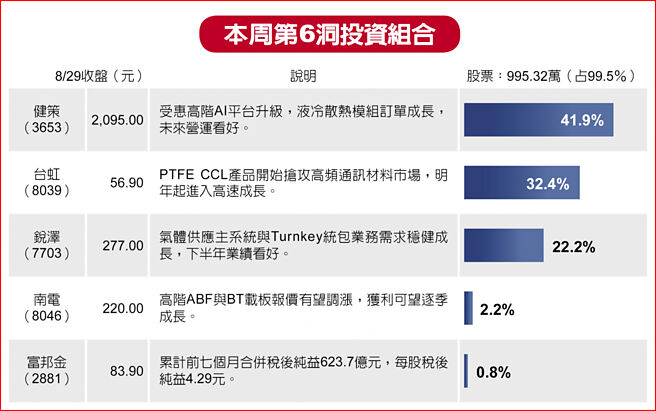本周第6洞投资组合