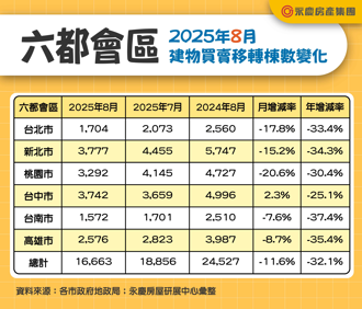 房市冷清 交易量慘跌逾32％