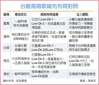 玻纖布競爭加劇 台廠不可忽視