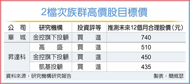 2檔次族群高价股目标价