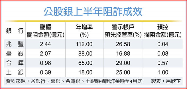 公股银上半年阻诈成效