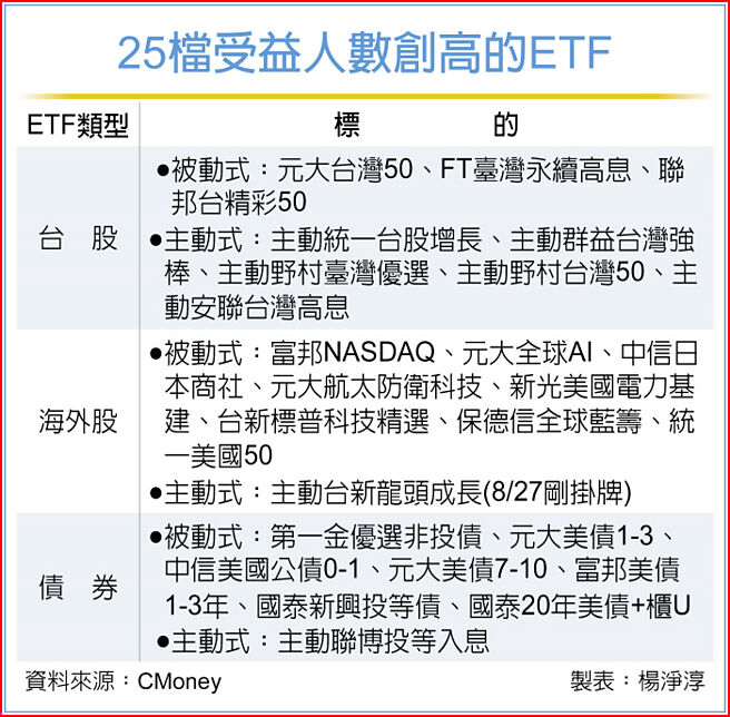 25檔受益人数创高的ETF