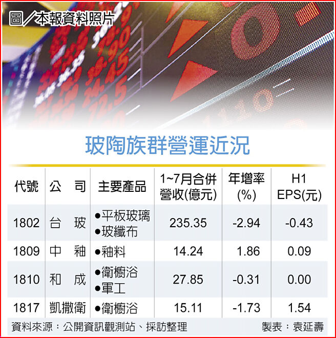 玻陶族群营运近况