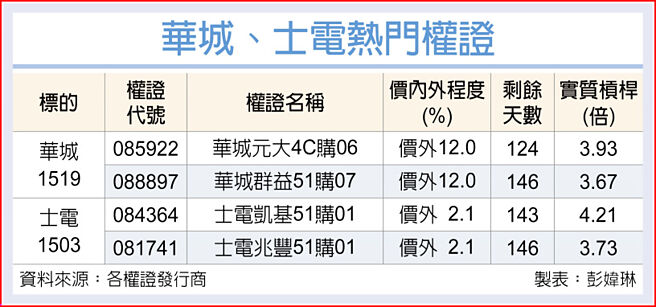華城、士電熱門權證