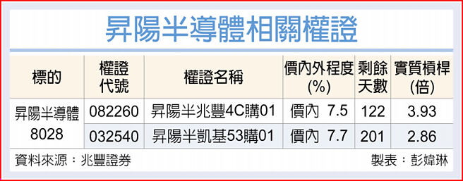 升阳半导体相关权证
