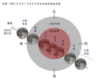「血月」降臨全台可見 觀測時間、精華時段一次看