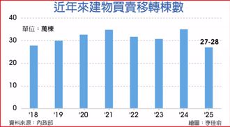今年房屋買賣移轉 公股銀：恐下探27萬棟