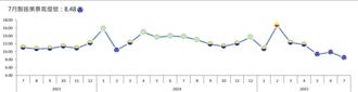拉貨潮熄火 台經院7月製造業景氣燈號再亮藍燈