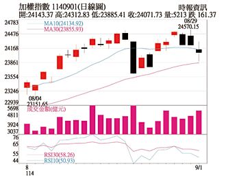 操盤心法－台股本益比可望上調 回檔即布局良機
