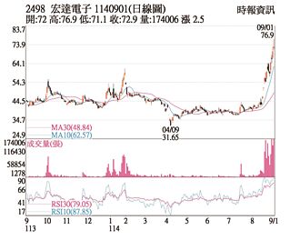 熱門股－宏達電 業績挑戰季年雙增