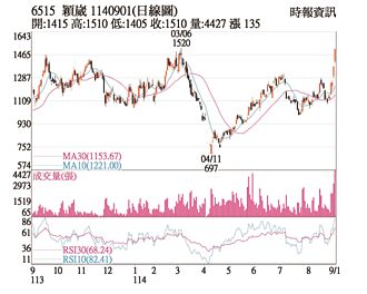 熱門股－穎崴 AI題材加持短線暴衝