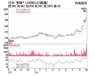 热门股－圣晖＊ 反弹急拉股价创高