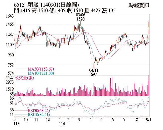 穎崴（6515）1140901（日線圖）