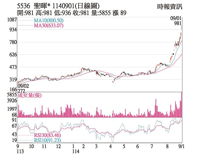 聖暉*（5536）1140901（日線圖）