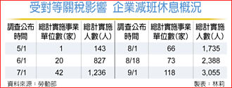 逾4,800人放無薪假 6成以上為受美關稅影響